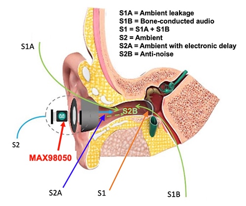 Four sounds reach the eardrum in an advanced PSAP system Schema dei quattro suoni che raggiungono il timpano in un sistema PSAP avanzato