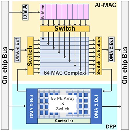 Renesas DRP-AI comprises a DRP and an AI-MAC Schéma du DRP-AI de Renesas comprenant un DRP et un AI-MAC