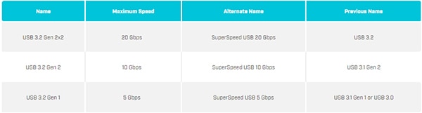 USB 3.2 naming conventions defined Table of USB 3.2 naming conventions defined