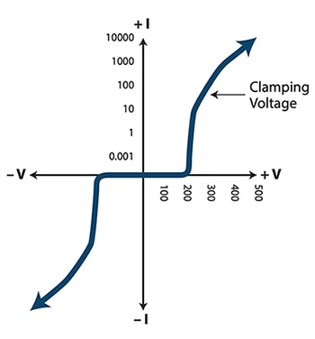 Current-voltage characteristic of an MOV Bild der Strom-Spannungs-Kennlinie eines MOV