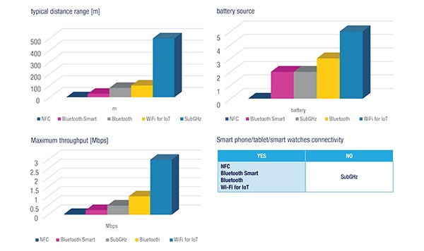 Wi-Fi for IoT has the greatest throughput and power consumption (click to enlarge) Graph of Wi-Fi for IoT has the greatest throughput and power consumption (click to enlarge)