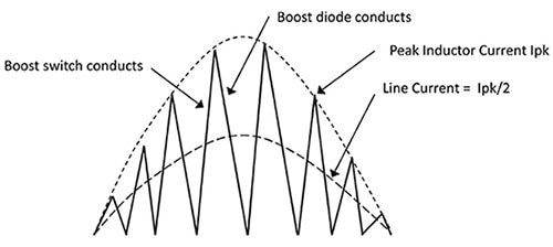 CrM PFC boost inductor peak current (Ipk) תמונה של זרם השיא (Ipk) של משרן ההגבר של ה- PFC CrM