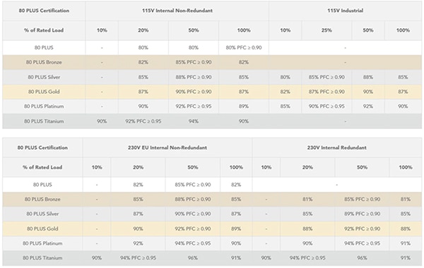 Performance standards like EnergyStar include requirements for PF as well as efficiency (click to enlarge) טבלת תקני ביצועים כמו EnergyStar כוללים דרישות עבור PF כמו גם עבור נצילות (לחצו להגדלה)