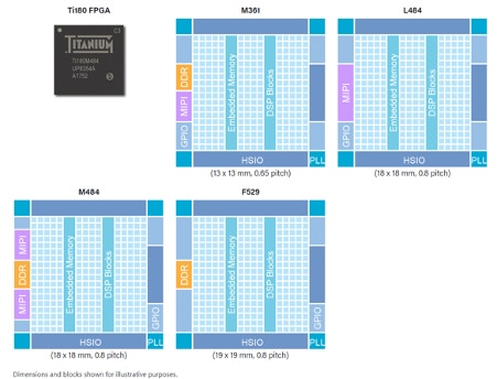 Titanium FPGA Ti180 comes in a variety of options Image of Titanium FPGA Ti180 comes in a variety of options