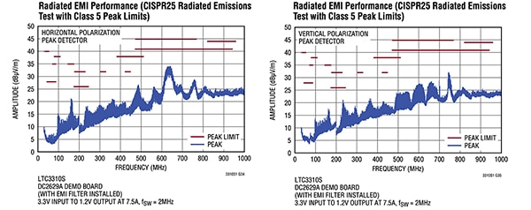 Analog Devices LTC3310S meets both the horizontal plane and vertical plane EMI mandates (click to enlarge) Graph of Analog Devices LTC3310S meets both the horizontal plane and vertical plane EMI mandates (click to enlarge)