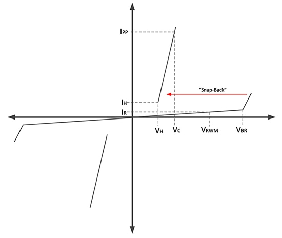 TVS diode operational characteristics แผนภาพลักษณะการทำงานของไดโอด TVS