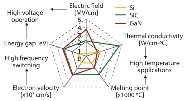 WBG semiconductors provide better performance than silicon Diagram of WBG semiconductors provide better performance than silicon