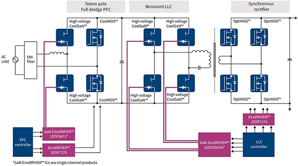 High-efficiency GaN switched mode power supply (SMPS) for datacenter servers (click to enlarge) Diagram of high-efficiency GaN switched mode power supply (SMPS) for datacenter servers (click to enlarge)