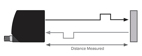 ToF technique measures the time taken for a light pulse to travel Image of ToF technique measures the time taken for a light pulse to travel
