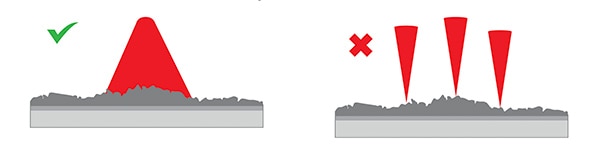 More diffused spot works better on rough surfaces Image of more diffused spot works better on rough surfaces