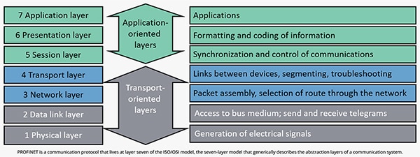 Industrial Ethernet software stack (click to enlarge) Image of Industrial Ethernet software stack (click to enlarge)