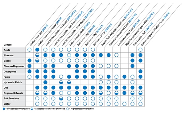 Samples of labeling solutions and their suitability for various environmental hazards (click to enlarge) Table of samples of labeling solutions and their suitability for various environmental hazards (click to enlarge)