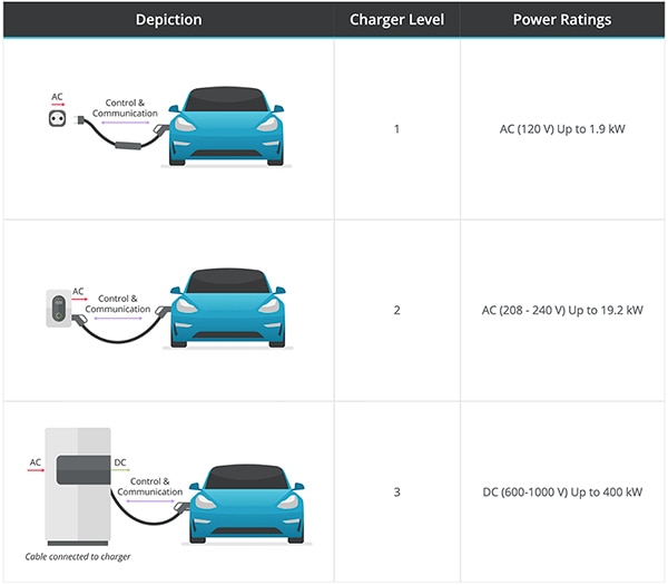 Three levels of EV charging Image of three levels of EV charging