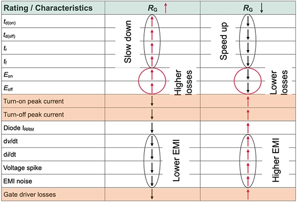 Increasing or decreasing the value of the external gate resistor (click to enlarge) Diagram of increasing or decreasing the value of the external gate resistor (click to enlarge)