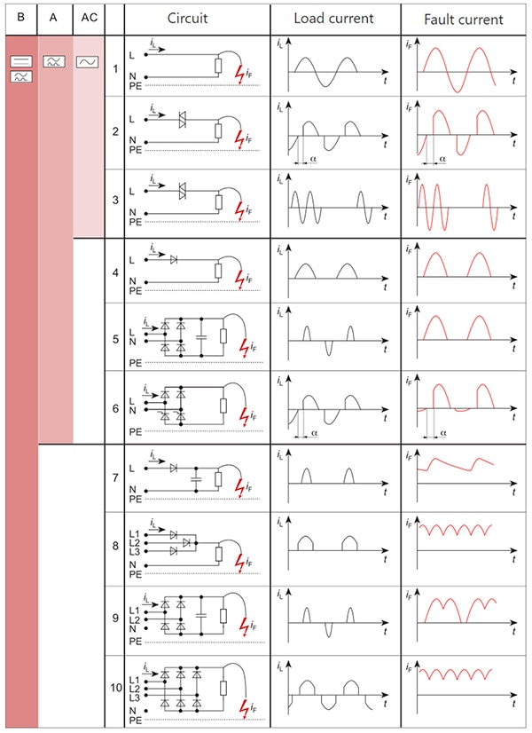 Fault current forms and their detection (click to enlarge) Table of fault current forms and their detection (click to enlarge)
