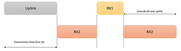 LoRaWAN Class C devices always remain active (click to enlarge) Schéma - zařízení LoRaWAN třídy C zůstávají stále aktivní (klikněte pro zvětšení)