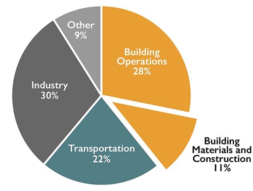 Contributors to global CO2 production Billede af bidragydere til den globale CO2-produktion