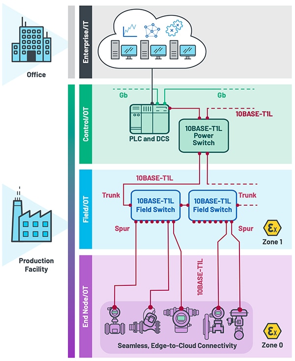 Modern CbM systems must connect far-flung operations technology Diagram of modern CbM systems must connect far-flung operations technology