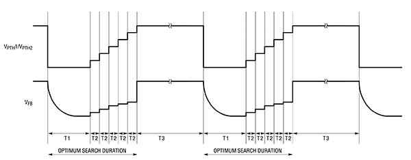Analog Devices LTC4125 transmitter matches power output to receiver load (click to enlarge) Image of Analog Devices LTC4125 transmitter matches power output to receiver load (click to enlarge)