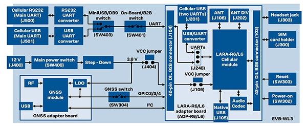 u-blox R6 EVB with GNSS and LARA-R6 adapters plugged in (click to enlarge) Functional block diagram of the u-blox R6 EVB with GNSS and LARA-R6 adapters plugged in (click to enlarge)