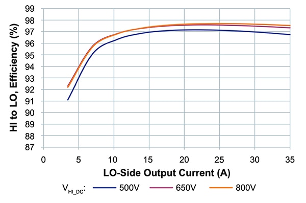 Vicor’s bus converter modules exhibit good efficiency Image of Vicor’s bus converter modules exhibit good efficiency