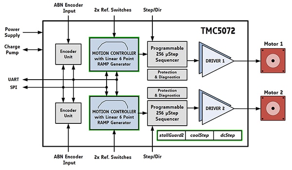 Trinamic TMC5072 is a dual-driver version of the TMC5130A (click to enlarge) Kaavio: Trinamic TMC5072 on kahden ohjaimen versio mallista TMC5130A (suurenna klikkaamalla)
