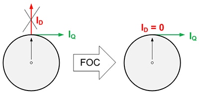 Rotor is subject to two orthogonal forces Kaavio: Roottoriin kohdistuu kaksi ortogonaalista voimaa