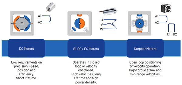 Three basic DC motors Kaaviossa kolme DC-perusmoottoria