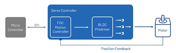 BLDC motor is most often used in a closed-loop arrangement Kaavio: BLDC-moottoria käytetään useimmiten suljetun silmukan rakenteessa