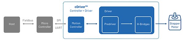 Stepper motor controller has a more direct path from the host to the motor drivers (click to enlarge) Kaaviossa askelmoottoriohjain, joka tarjoaa suoremman reitin isännästä moottorinohjaimiin (suurenna klikkaamalla)