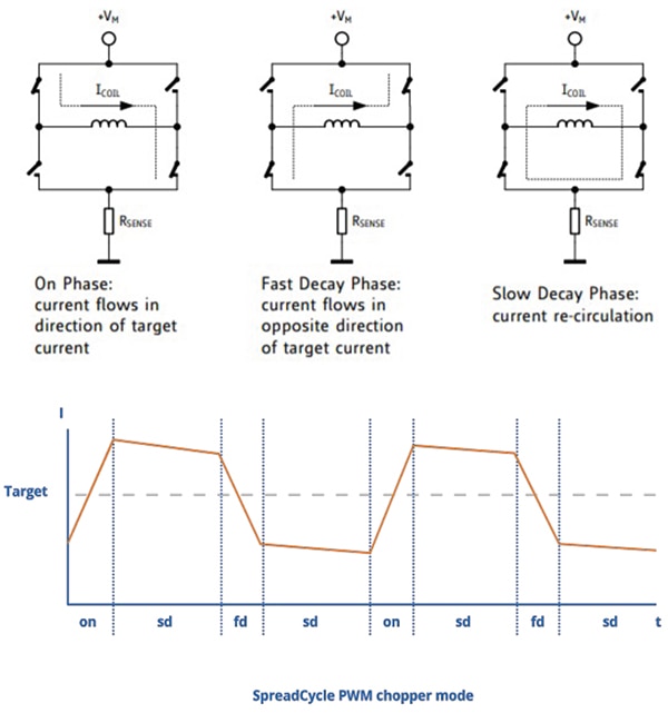 SpreadCycle cycle-by-cycle current-based MOSFET chopping scheme Kaaviossa SpreadCycle, syklikohtainen virtaan perustuva MOSFET-katkontajärjestelmä