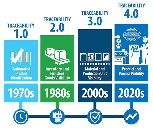 Traceability 4.0 is an integral part of industry 4.0 Image of Traceability 4.0 is an integral part of industry 4.0