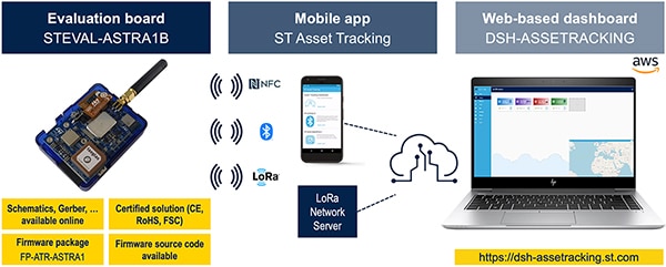 Ready-to-use asset tracking ecosystem (click to enlarge) Billede af et økosystem til sporing af aktiver, der er klar til brug (klik for at forstørre)