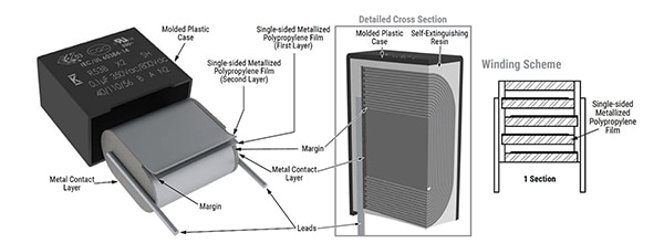 KEMET R53B X2 capacitors are encapsulated with self-extinguishing resin (click to enlarge) Image of KEMET R53B X2 capacitors are encapsulated with self-extinguishing resin (click to enlarge)