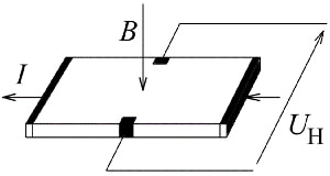 Hall voltage (UH) is generated when a current (I) flows through a conductive strip Diagram of Hall voltage (UH) is generated when a current (I) flows through a conductive strip