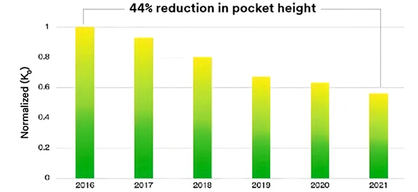 44% reduction in the pocket heights of carrier tapes Graf 44% snížení výšky kapes nosných pásek