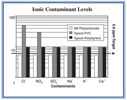 Comparison of ionic contamination levels in ppm Graf srovnání úrovní iontové kontaminace v ppm