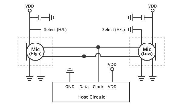 Connecting two digital PDM MEMS microphones using the clock and data lines Diagram of connecting two digital PDM MEMS microphones using the clock and data lines