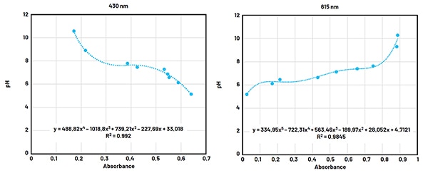 Absorbance calibration curves of pH for tests (click to enlarge) Graph of absorbance calibration curves of pH for tests (click to enlarge)