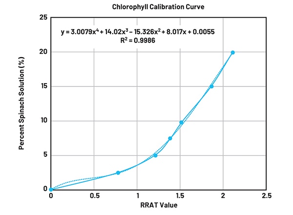 Calibration curve for percent spinach solution Graph of calibration curve for percent spinach solution