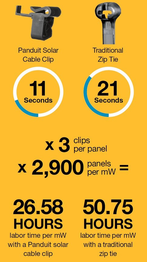 Using solar cable clips can reduce installation time by 47% Image of using solar cable clips can reduce installation time by 47%