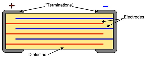 Cross-sectional view of the structure of an MLCC Schéma – příčný řez konstrukcí kondenzátoru MLCC