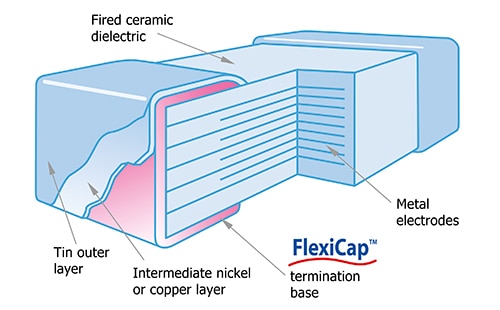 Knowles Syfer FlexiCap design uses a proprietary flexible epoxy polymer termination base Schéma – konstrukce zakončení FlexiCap společnosti Knowles Syfer používá vlastní flexibilní epoxidovou polymerovou základnu zakončení.