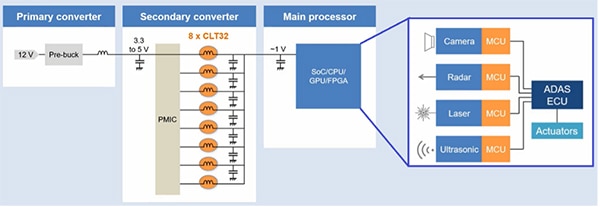 Processor in an ADAS/ADS (click to enlarge) Schema di un processore in un ADAS-ADS (fare clic per ingrandire)
