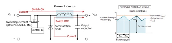 Simplified schematic of a single buck converter (click to enlarge) Immagine dello schema semplificato di un convertitore buck singolo (fare clic per ingrandire)