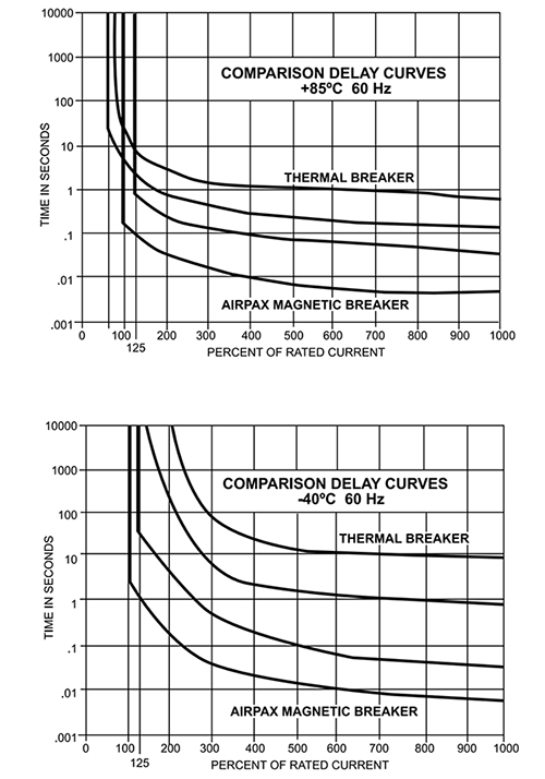 Impact of large temperature variations on the delay of thermal circuit breakers Graph of impact of large temperature variations on the delay of thermal circuit breakers
