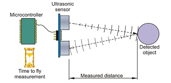 The ultrasonic source and receiver are located adjacent to each other Image de la source et du récepteur à ultrasons situés l'un à côté de l'autre