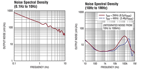Low frequency (left) and wideband (right) noise spectral density (click to enlarge) Billede af lavfrekvent (venstre) og bredbåndet (højre) støjspektraltæthed (klik for at forstørre)