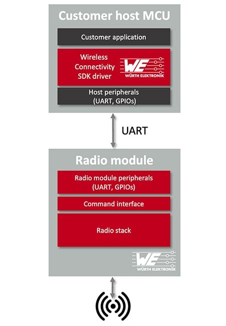 Würth Elektronik Wireless Connectivity SDK Driver Image of Würth Elektronik Wireless Connectivity SDK Driver