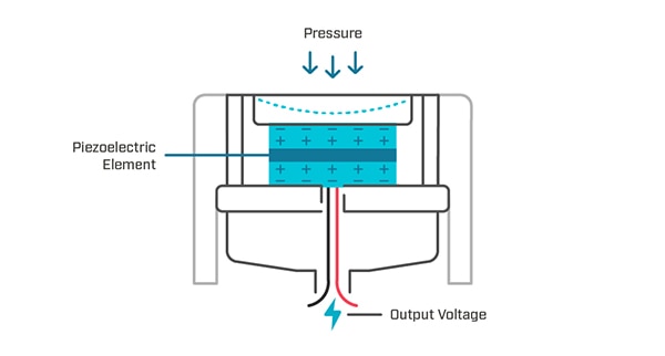 Example of a pressure sensor utilizing a piezoelectric diaphragm 壓力感測器利用壓電隔膜進行感測的示意圖